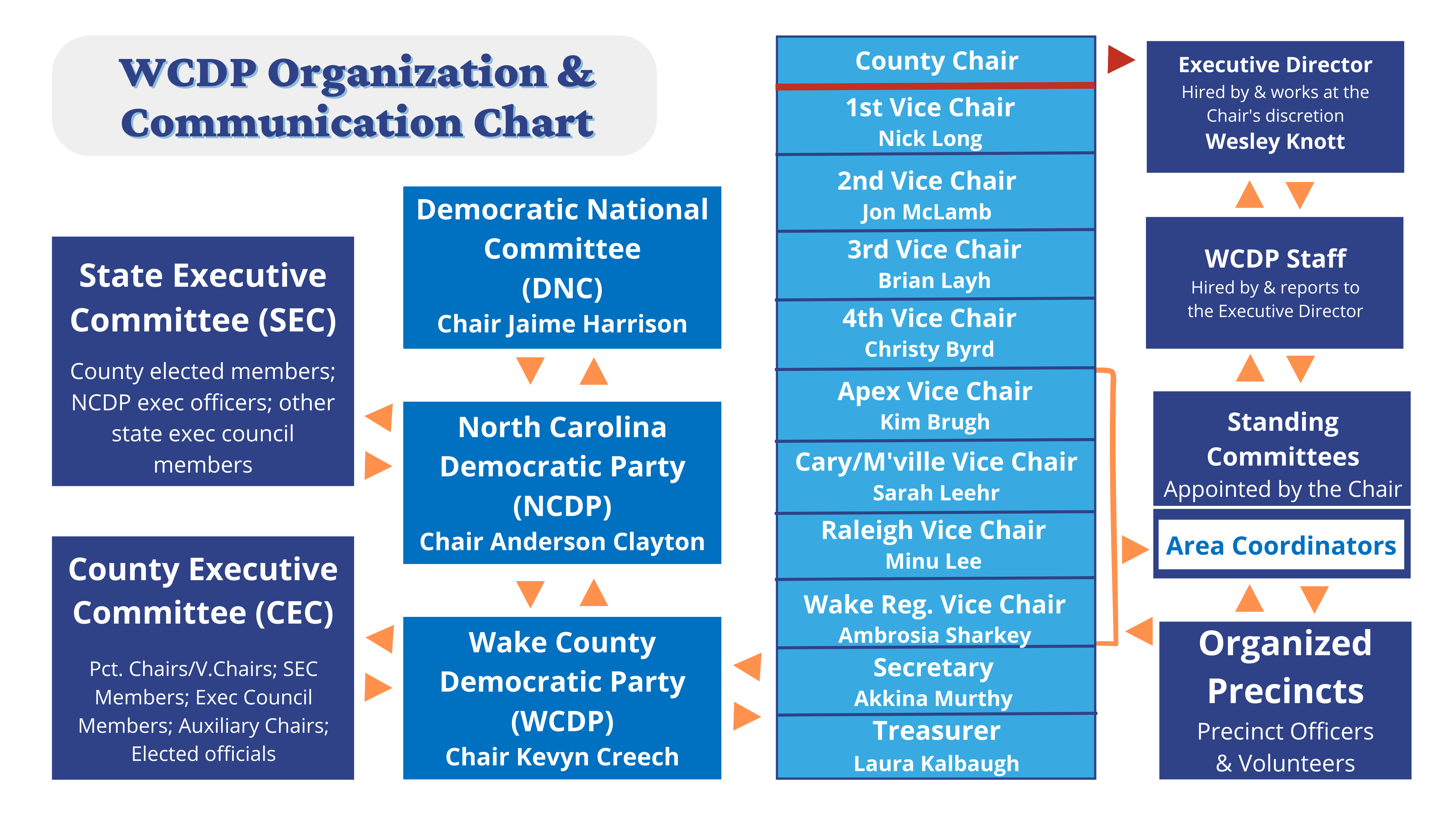 Updated Org and Communication Chart with Org Director