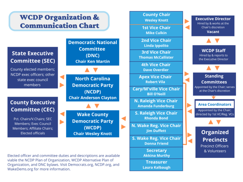 2026 Full WCDP Org Chart V1